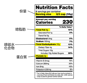 標有份量、總碳水化合物、總脂肪和蛋白質的營養成分標籤。