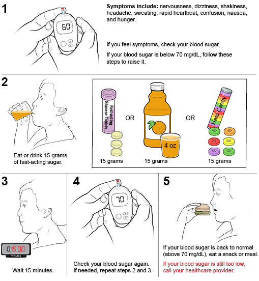 5 steps to treating Low Blood Sugar (Hypoglycemia)